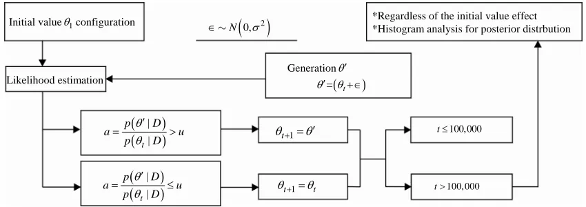 Figure 1. The flow diagram of MH algorithm. 