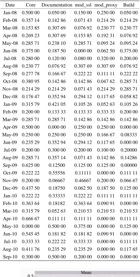 Table 1. The data of proportion for actual fault-detection   rate for each component in Apache HTTP Server