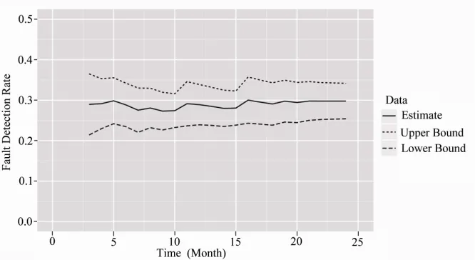 Figure 6. The estimation results for Build component. 