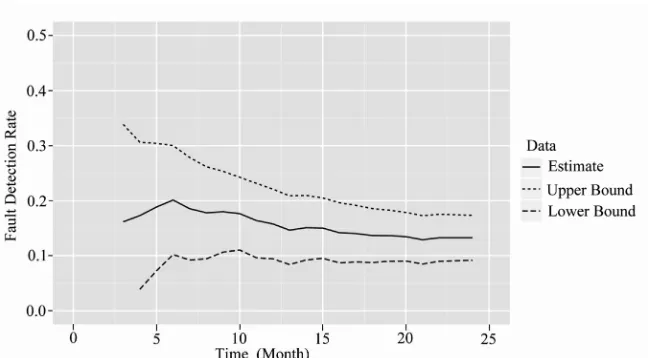 Figure 11. The estimation results of confidence interval for Build component. 