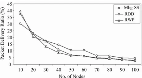 Figure 1. End-to-End Delay vs No. of nodes with VBR. 
