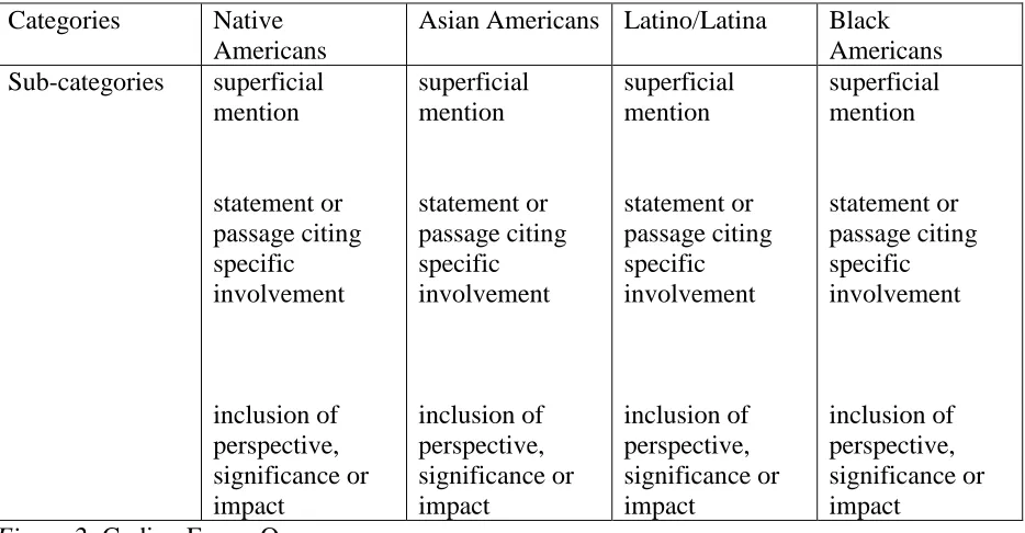 Figure 2: Coding Frame One 