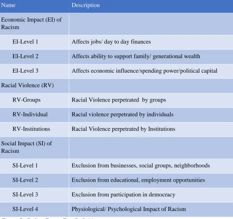 Figure 5: Coding Frame Two Definitions 