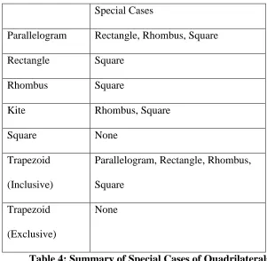 Table 4: Summary of Special Cases of Quadrilaterals 