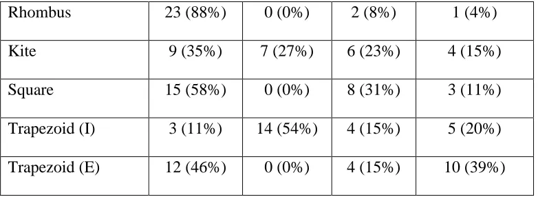 Table 5: Summary of Students' Responses about Special Quadrilaterals 