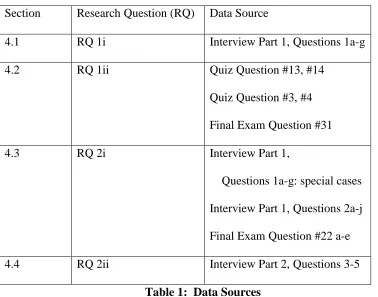 Table 1:  Data Sources 