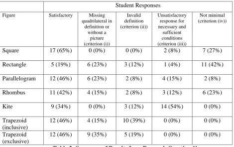 Table 2: Summary of Results from Research Question 1i 
