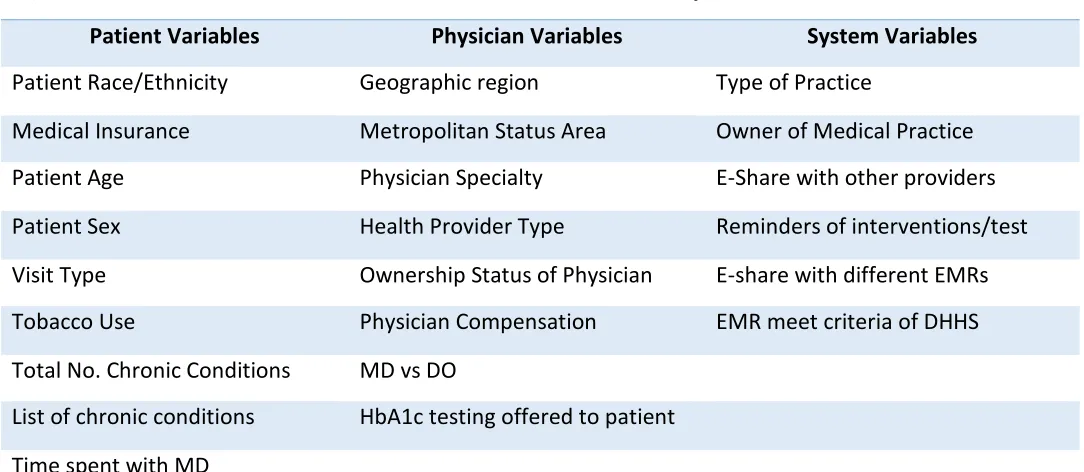 Figure 3.1                          List of Patient Visit Characteristics in Analysis 