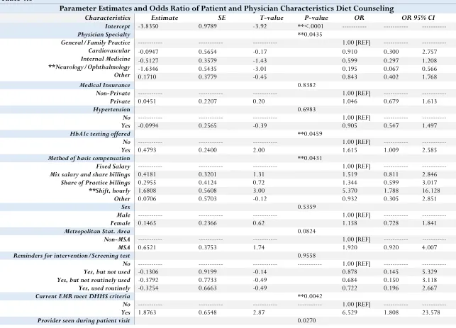 Table 4.3 Parameter Estimates and Odds Ratio of Patient and Physician Characteristics Diet Counseling Characteristics Estimate SE T-value P-value OR 