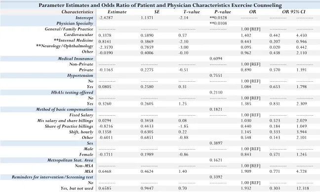 TABLE 4.4 Parameter Estimates and Odds Ratio of Patient and Physician Characteristics Exercise Counseling Characteristics Estimate SE T-value P-value OR OR 95% CI 