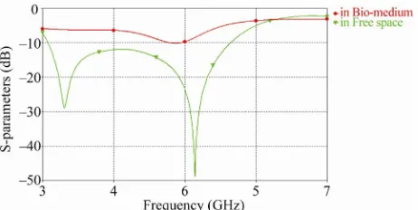 Figure 2. Return loss versus frequency curve of modified DSRDRA. 