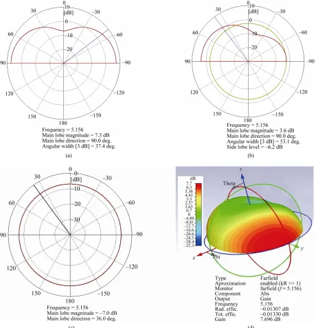 Figure 4Table 1radiation pattern of the antenna in x-y plane is omni- 