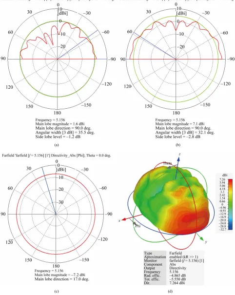 Figure 5. Far field performance of modified DSRDRA in direct contact with Bio-medium (a) in x-z plane; (b) in y-z plane; (c) in x-y plane; (d) 3D pattern