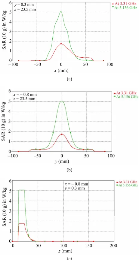 Figure 5 Table 1diation pattern of the antenna in x-y plane is xz