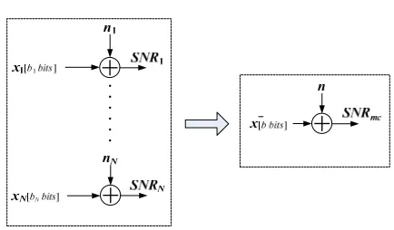 Figure 1. The conceprt of the multichannel SNR [17]. 