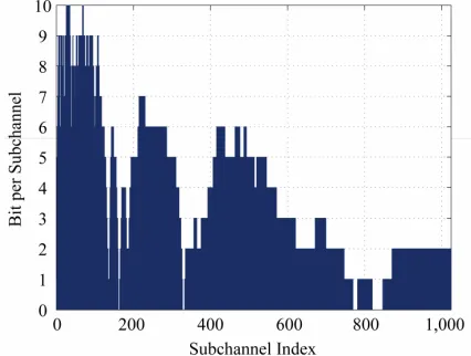 Figure 3. Bit allocation based on the proposed algorithm. 