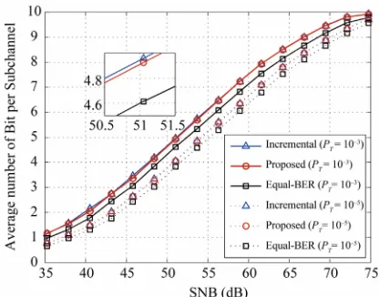 Figure 4. Performance of the proposed loading algorithm as compared to incremental and default loading methods in the 15-path power line channel