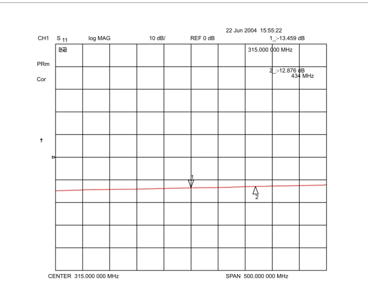 Figure 11 Plot of Input Return Loss, Narrow Span, 315 MHz, LNA alone