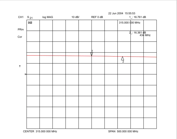 Figure 13 Plot of Forward Gain, Narrow Span, 315 MHz, LNA alone