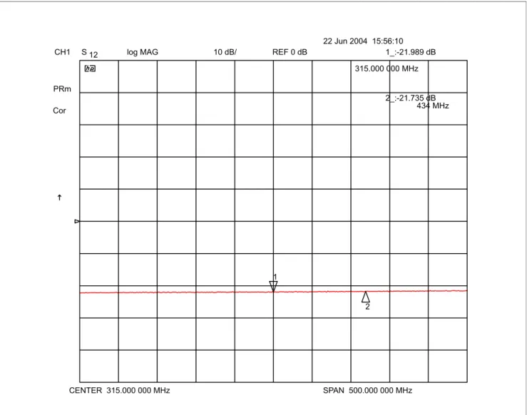 Figure 14 Plot of Reverse Isolation, Narrow Span, 315 MHz, LNA alone