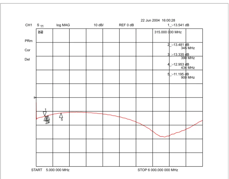 Figure 17 Plot of Input Return Loss, Wide Sweep, 315 MHz, LNA alone