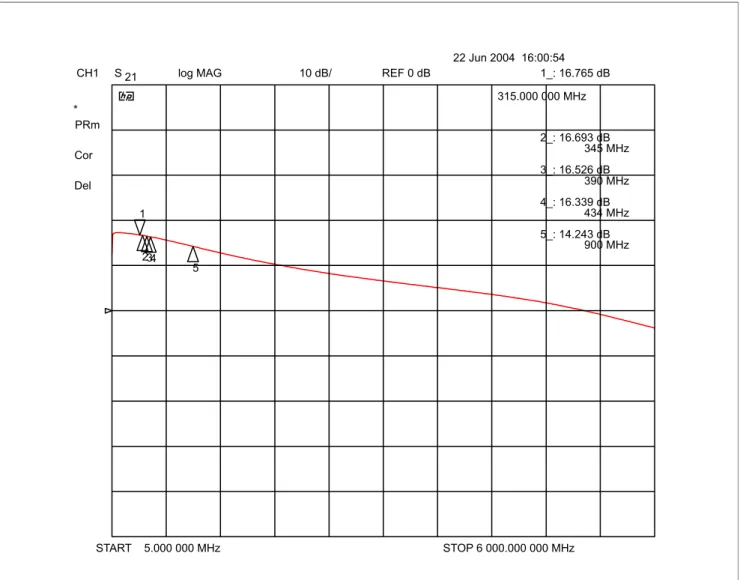 Figure 19 Plot of Forward Gain, Wide Sweep, 315 MHz, LNA alone