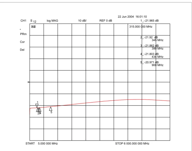 Figure 20 Plot of Reverse Isolation, Wide Sweep, 315 MHz, LNA alone