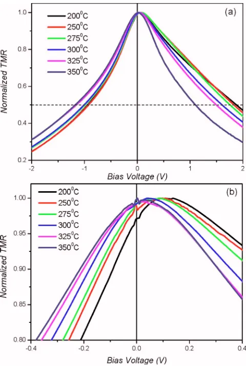FIG. 7. �Color online� �a� Normalized TMR vs bias voltage curves forDMTJs annealed at different temperatures and �b� a close-up clearly show-ing a shift of the curve away from zero bias for low annealing temperatures.