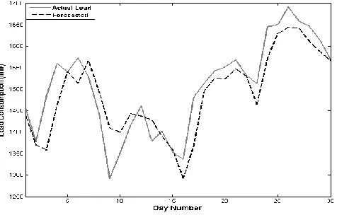 Fig. 4.  Load forecasting results by the proposed hybrid method  