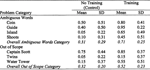 Table 4.3. Solution rates for test problems (as a proportion) No Training 