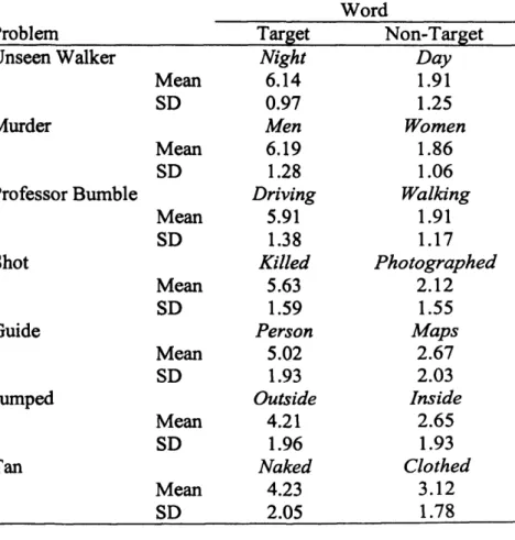 Table 8.1. Mean rating and SD for target and non-target words for each problem Word