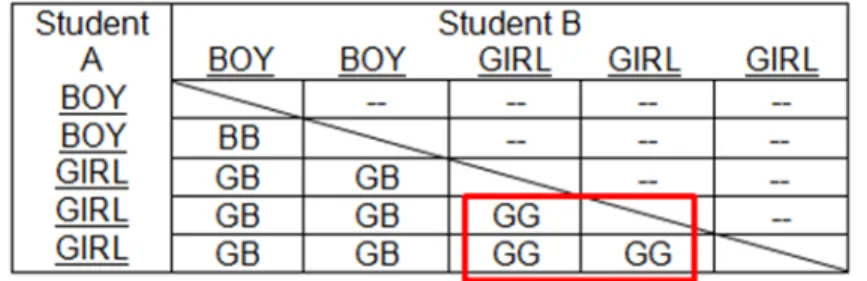 Figure 1. An annotated N-by-N table for a combinations problem. The intersection cells 