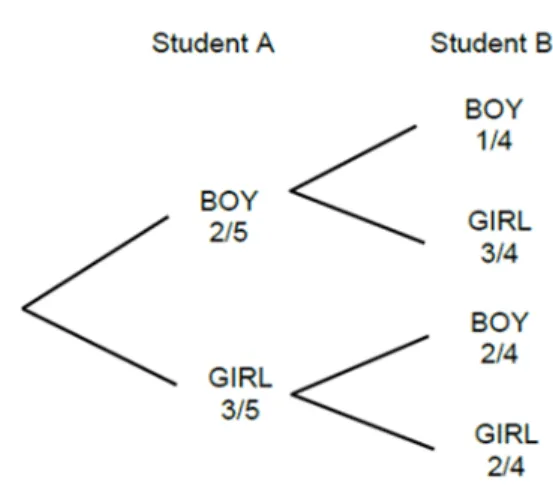 Figure 3. An annotated binary tree for a combinations problem. The nodes of a level represent  the outcomes and their probabilities from a certain selection, as two students are selected from a  group of five students (two boys and three girls)