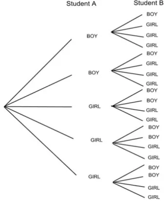 Figure 5. An annotated N-ary tree for a combinations problem. The nodes of a level represent all  possible outcomes from a certain selection, as two students are selected from a group of five  students