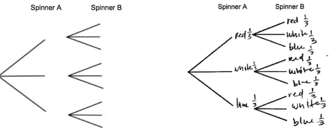 Figure 6. Tree for the Spinner problem. The panel on left shows the unlabeled tree provided with  the Spinner problem in Study 1