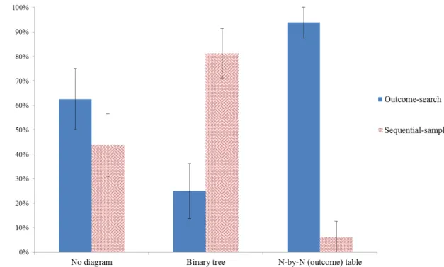Figure 12. Frequencies of strategy choices for the Work-Group problem by diagram type