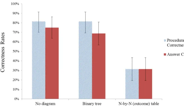 Figure 13. Correctness rates for the Work-Group problem by diagram type. Error bars represent  standard errors