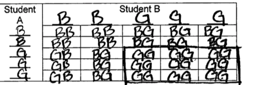 Figure  14.  A  common  misuse  of  the  N-by-N  table.  Counting  diagonal  cells  (=self-repeated  combinations) as valid outcomes of a combinations problem was a common misuse of the table  that led to erroneous solutions for the Work-Group problem
