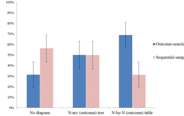 Figure 15. Frequencies of strategy choices for the Spinner problem by diagram type. Error bars  represent standard errors