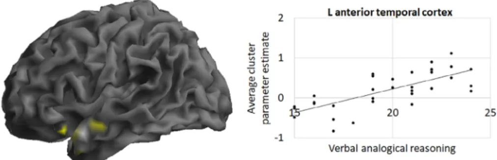 Fig. 4. Brain regions where BOLD signal during maths problem-solving (a) positively correlated with verbal analogical reasoning (shown in yellow) and (b) negatively correlated with nonverbal matrix reasoning (shown in green), with corresponding scatterplot
