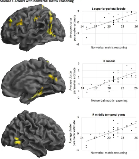 Fig. 3. Brain regions where BOLD signal during science problem-solving positively correlated with nonverbal matrix reasoning, showing from top to bottom: the lateral view of the left hemisphere, and medial and lateral views of the right hemisphere