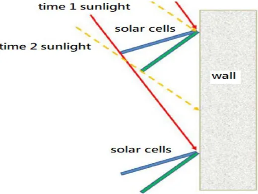 Figure 1:  Solar panels on the wall to consider the effect of shadow  