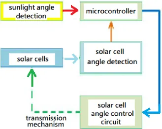 Figure 3: Vertical wall type solar photovoltaic system hardware structure diagram   