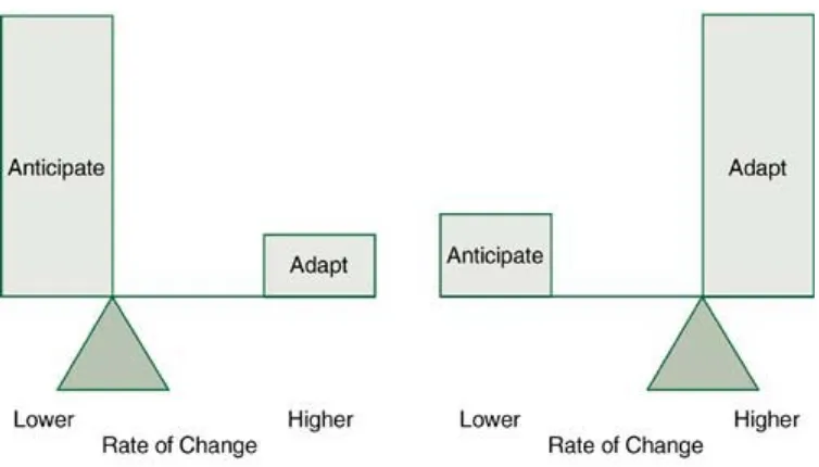 Figure 15.1. Balancing Anticipation and Adaptation 