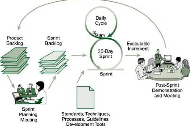Figure 17.1. The Overall Scrum Process (Courtesy of Ken Schwaber) 