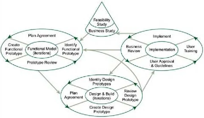 Figure 18.1. The DSDM Development Process (Courtesy of Surgeworks) 