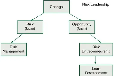 Figure 21.1. A Change-Tolerant Organization (Courtesy of Bob Charette) 