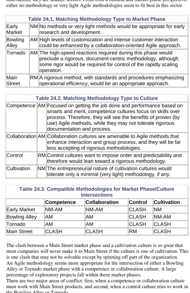 Table 24.1. Matching Methodology Type to Market Phase 