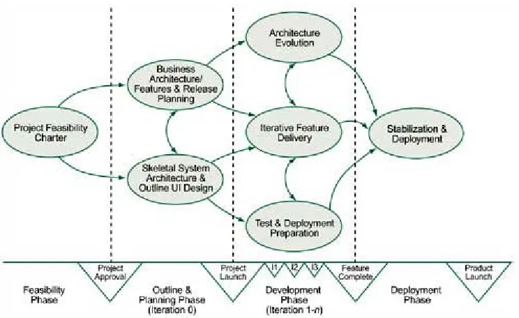 Figure 25.2. An Overview of a Phase and Gate Life Cycle 