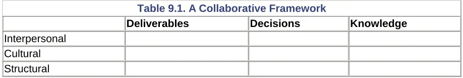 Table 9.1. A Collaborative Framework 